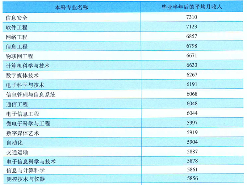 现在大学最热门的专业是什么专业,中国十大热门专业以及就业行情