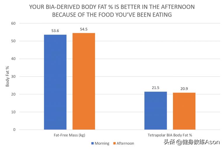 有哪些因素能影响体脂测试的结果？