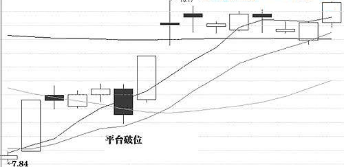 *家庄**典型洗盘形态（附图）