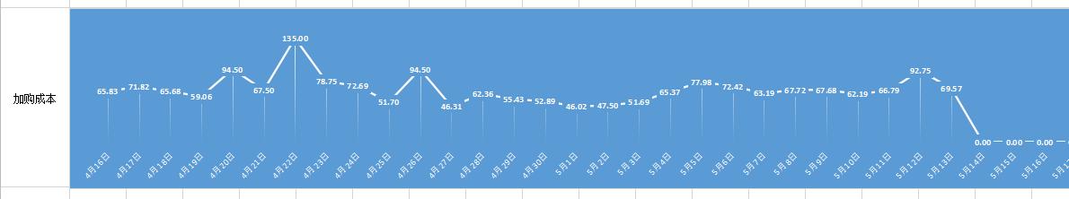 怎样让直通车开得快,如何把直通车在淡季慢慢降下来