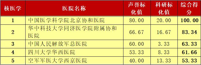 这个榜单是标杆也是求医重要参考 青岛人外出就医有了靠谱选择