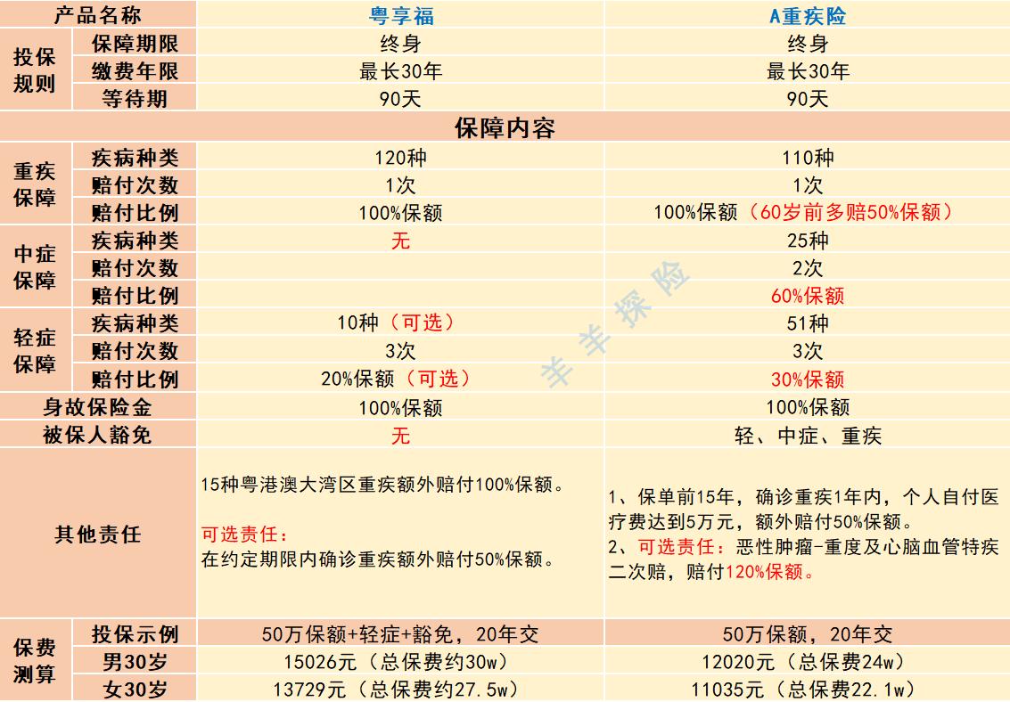 人保大湾区重疾险的优点,大湾区重疾险值得买吗
