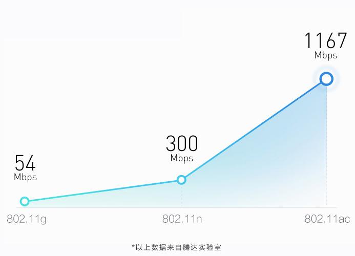千兆路由器wifi网速慢的解决办法,千兆路由wifi信号满不稳定易断网