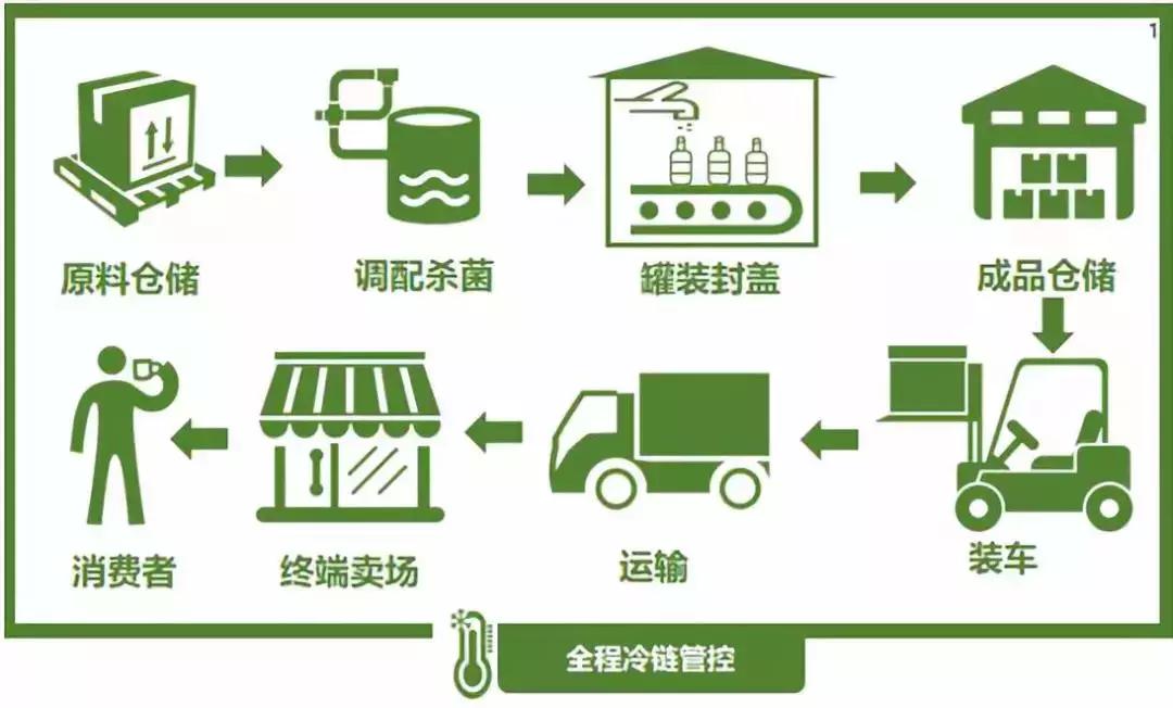 专注冷藏饮品的味全推广“冷藏标章”,新厂布局和产品创新两手抓