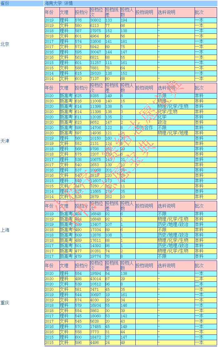 海南大学今年招生预计多少分录取,海南大学一般多少分录取