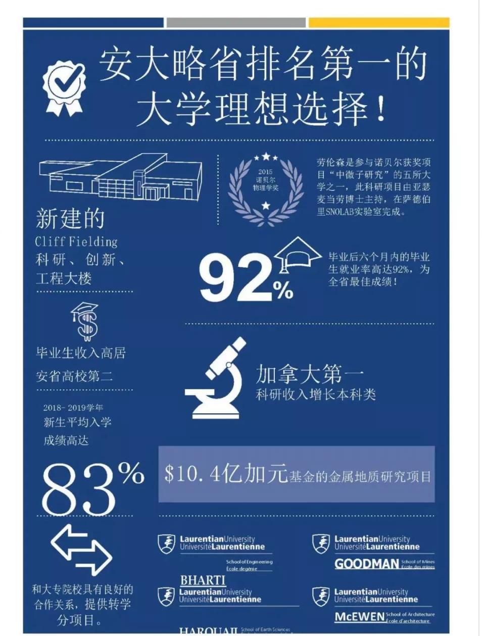 加拿大本科留学项目，雅思6.5，会考均分75以上