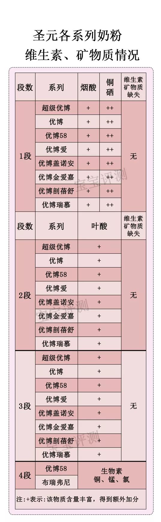圣元旗下所有系列奶粉评测,圣元奶粉哪个系列最好的
