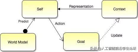 生物，AI，心理：目前的大脑/认知/意识/AGI/DRL模型
