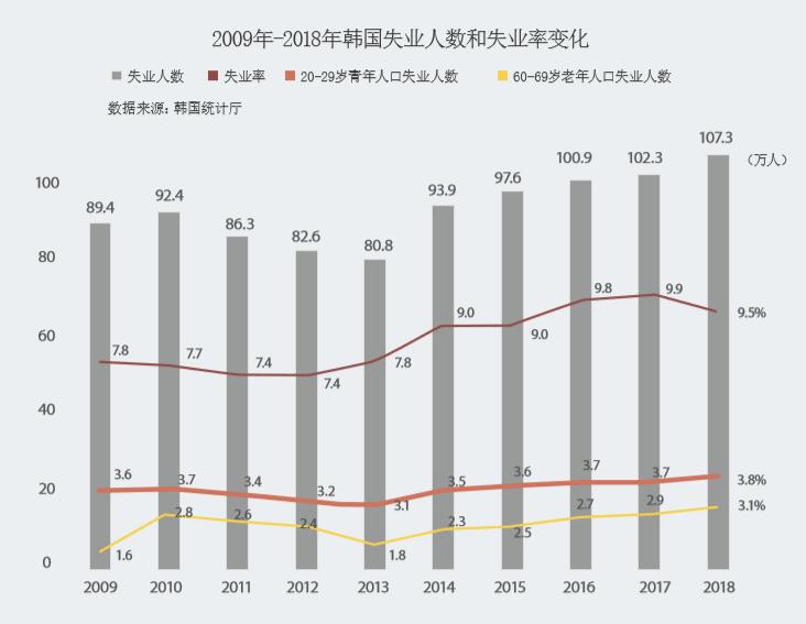 韩国经济突然没落？5平米格子间挤满失业年轻人，贫困老人自杀率超高，在华企业大批关闭