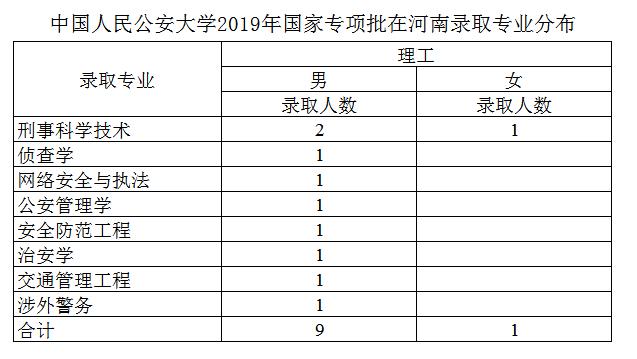 提前批公安公办本科,中国人民公安大学提前批怎么报