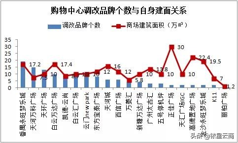 广州20家商场1-4月调改品牌趋势:轻食餐饮正当红美妆配饰受追捧