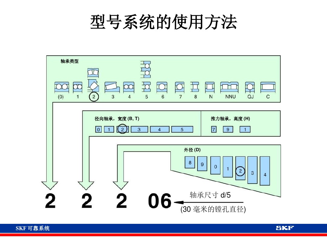 skf轴承官网视频,各类轴承的性能及用途集合长知识