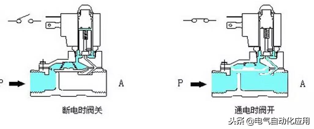 电磁阀选择阀工作原理图解,电磁阀的工作原理及选型值得收藏