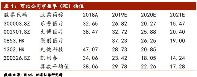 介入类医疗器械公司排名,医疗介入器械
