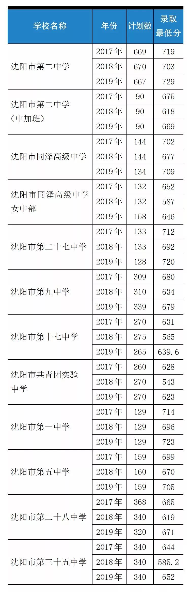2024年沈阳高考600分以上人数,沈阳市重点高中高考成绩排名