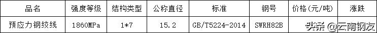 2020年5月昆明地区钢材市场价格,12月4日昆明钢材市场最新报价