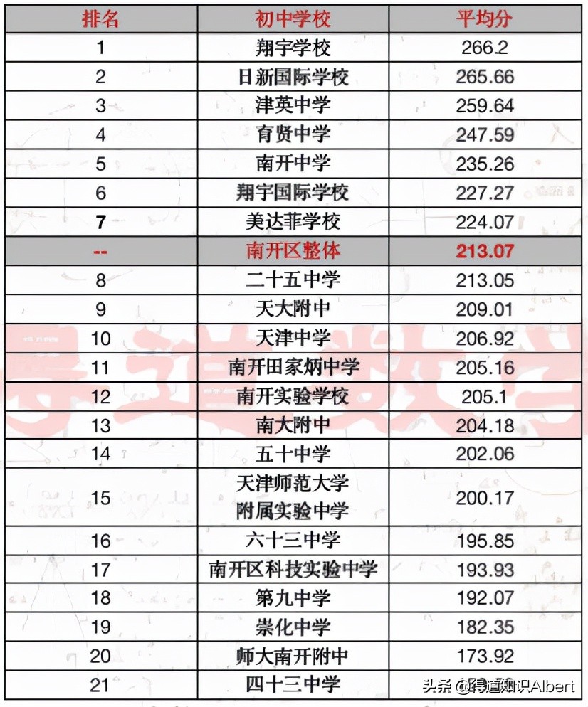 天津南开区小升初中学排名,小升初择校南开区北片