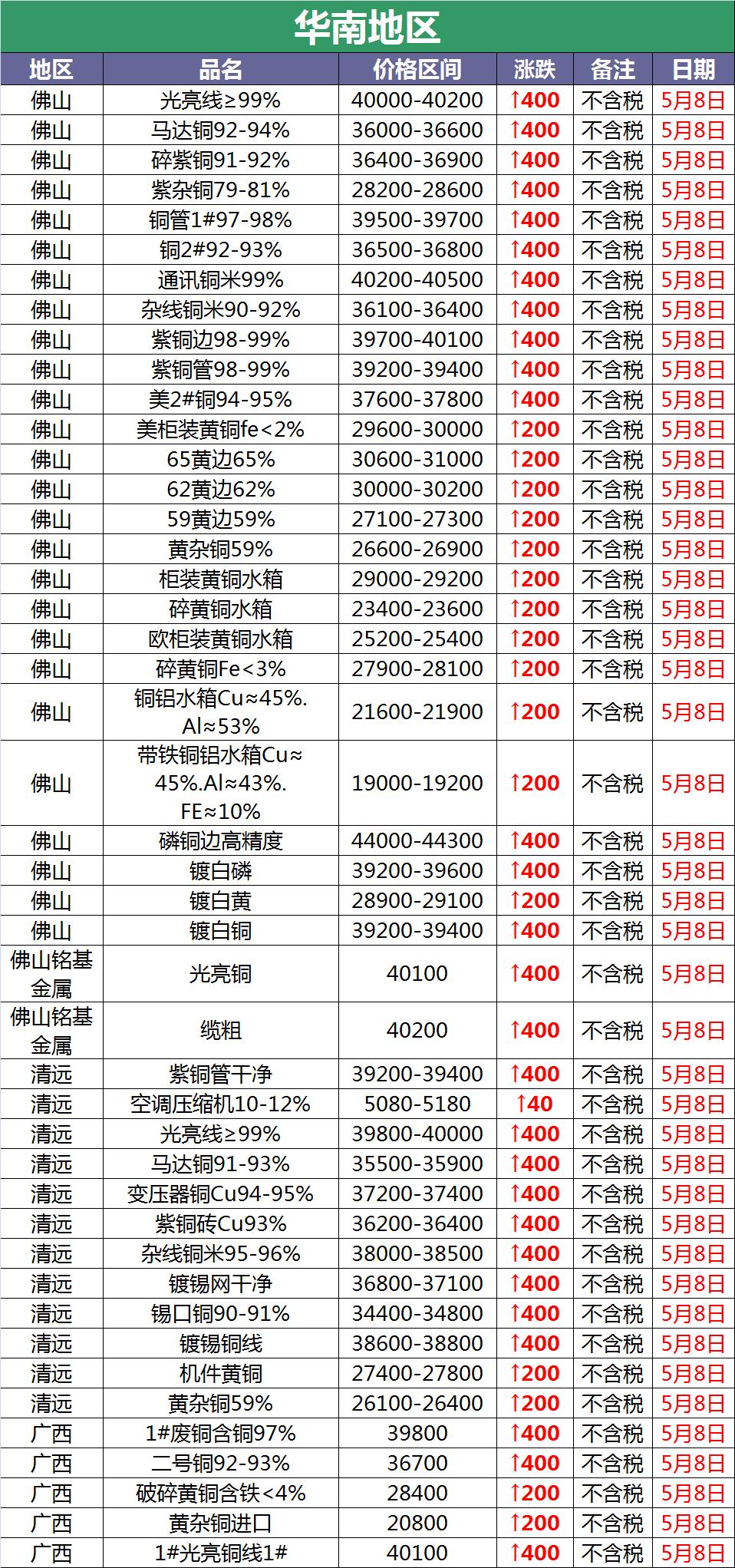 5月22日废铜价最新今日行情,废铜涨价最新消息