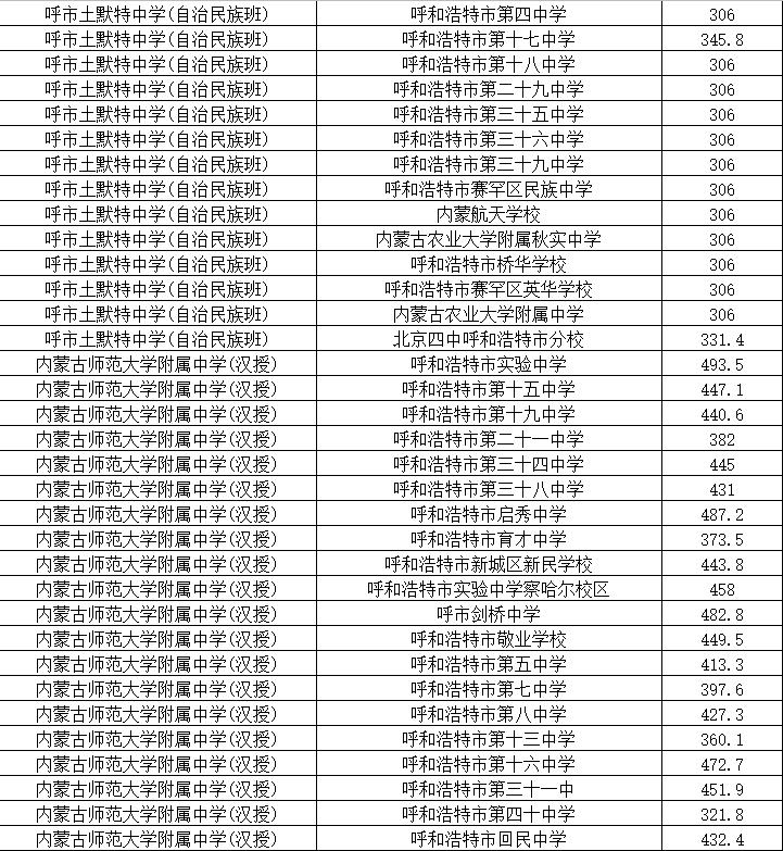 呼和浩特中考分招名额分配细则,2022年呼和浩特中考录取出库线