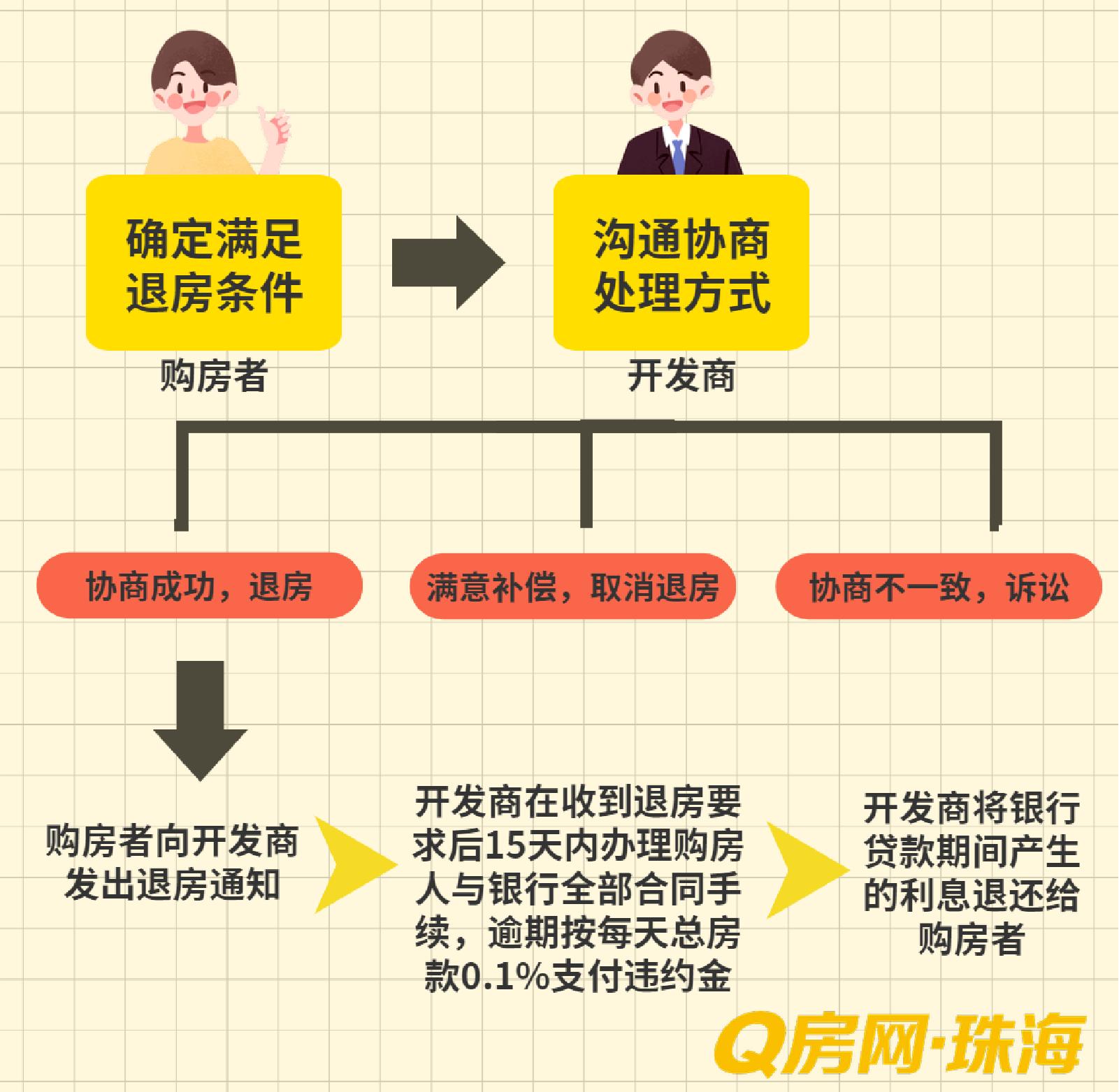 Q房有家|不慌不闹不愁，理性退房看这里