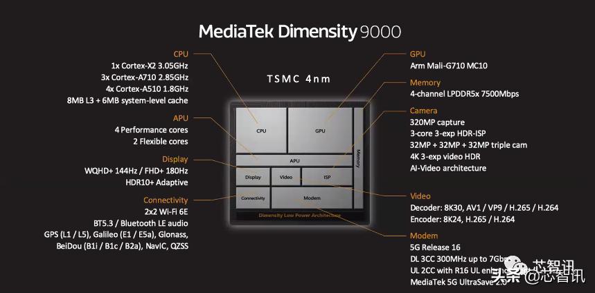 联发科天玑9000相当于什么水平,天玑9300第一名