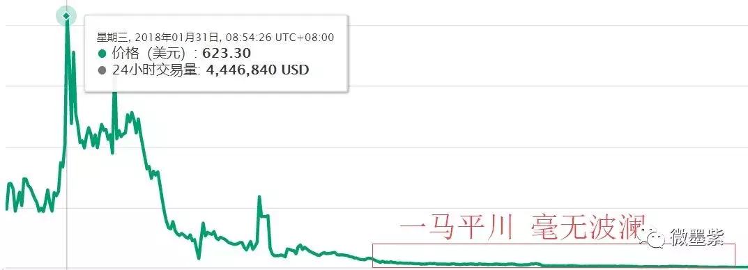 50个曾经明星项目，沦为被扣上“空气币”帽子？