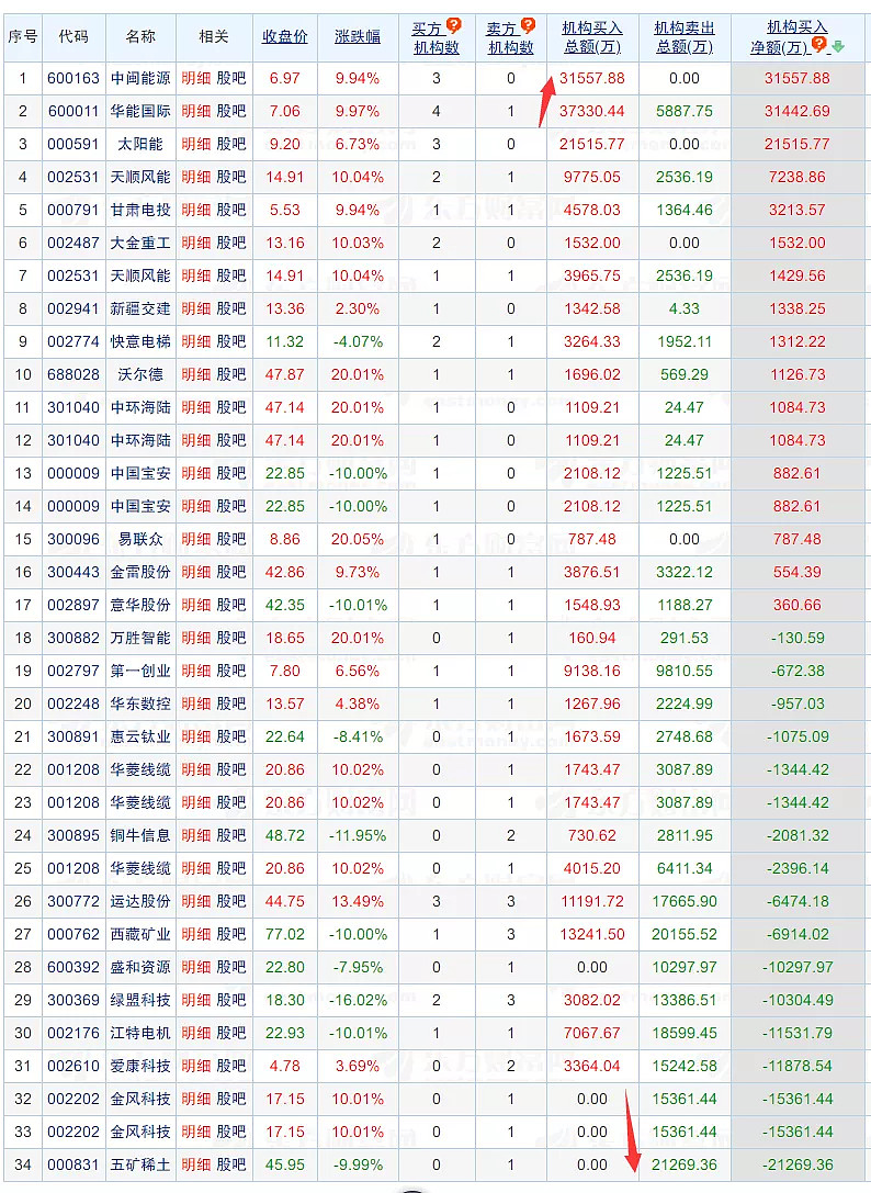 狠！小鳄鱼5亿+，砸了2个跌停......