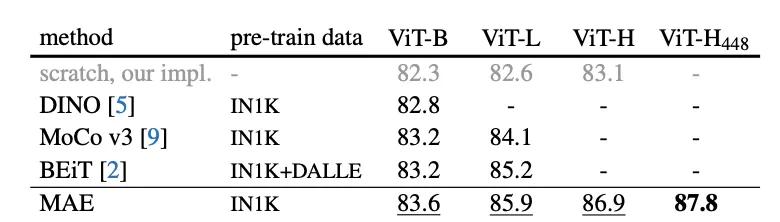 CV大神何恺明最新一作:视觉预训练新范式MAE!下个CV大模型要来