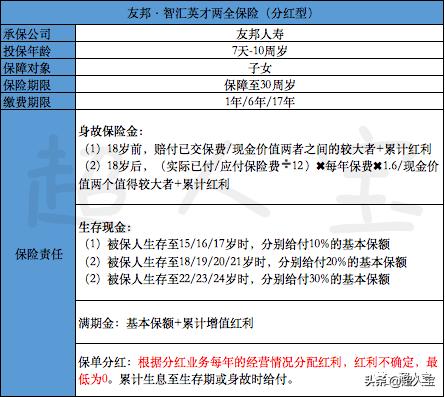 友邦育英宝六十岁两全保险怎么样,友邦智汇英才两全保险分红型