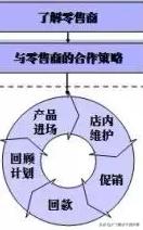 ka卖场销售技巧,综合店销售沟通技巧