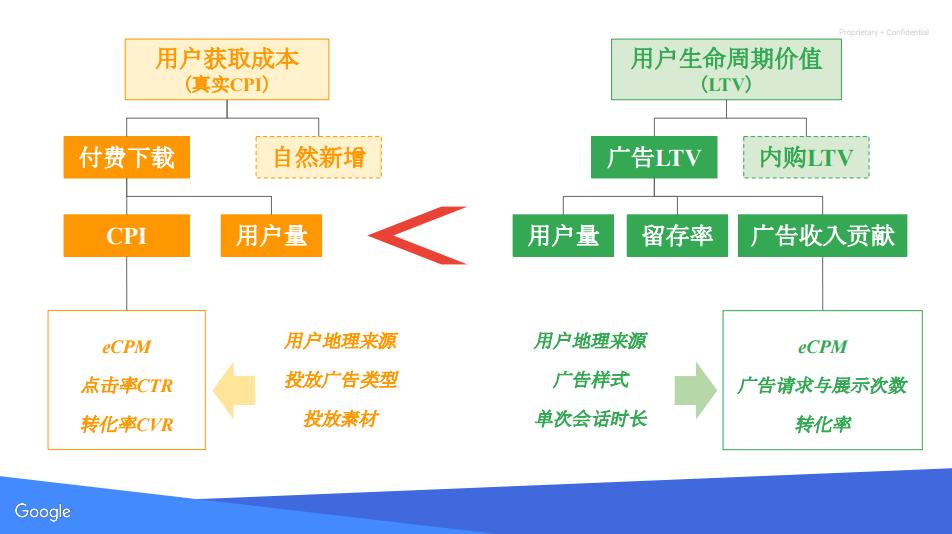 14天内留存回报定生死爆款休闲游戏如何养成