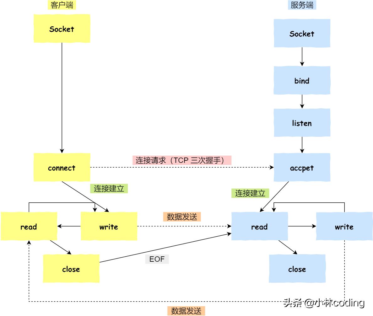 tcp三次握手四次挥手的具体过程,tcp三次握手面试