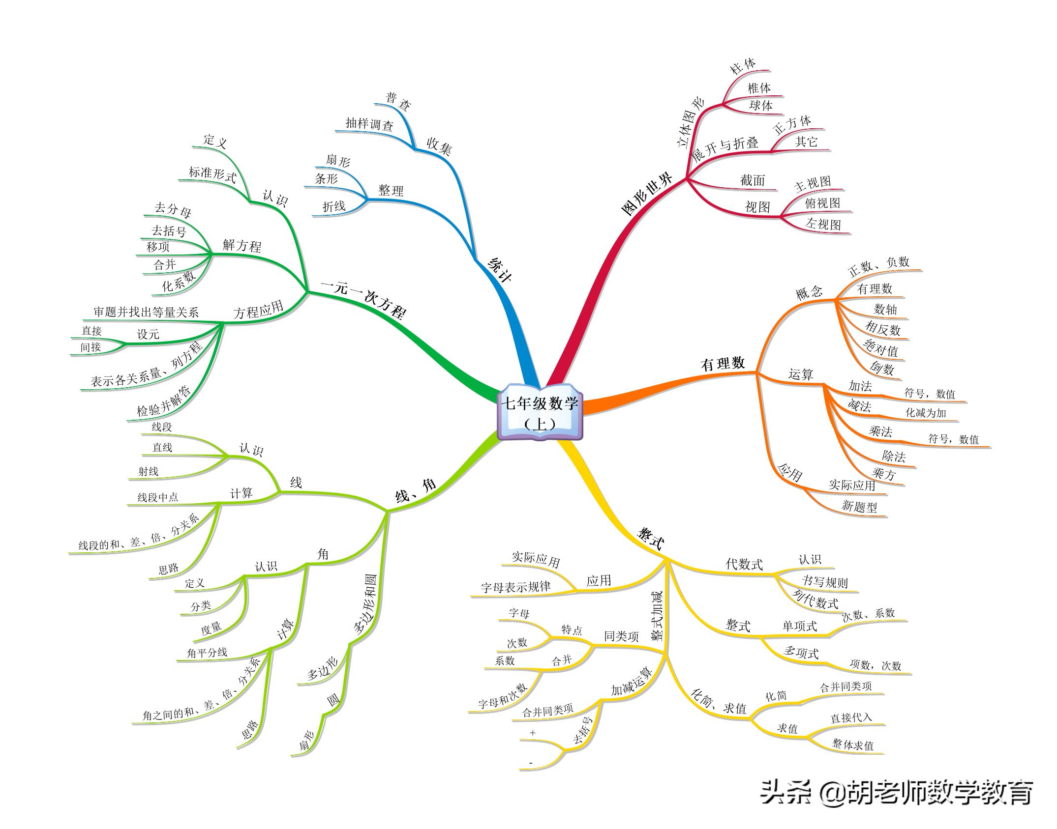寒假如何提高孩子七年级数学成绩,七天如何提高七年级数学成绩