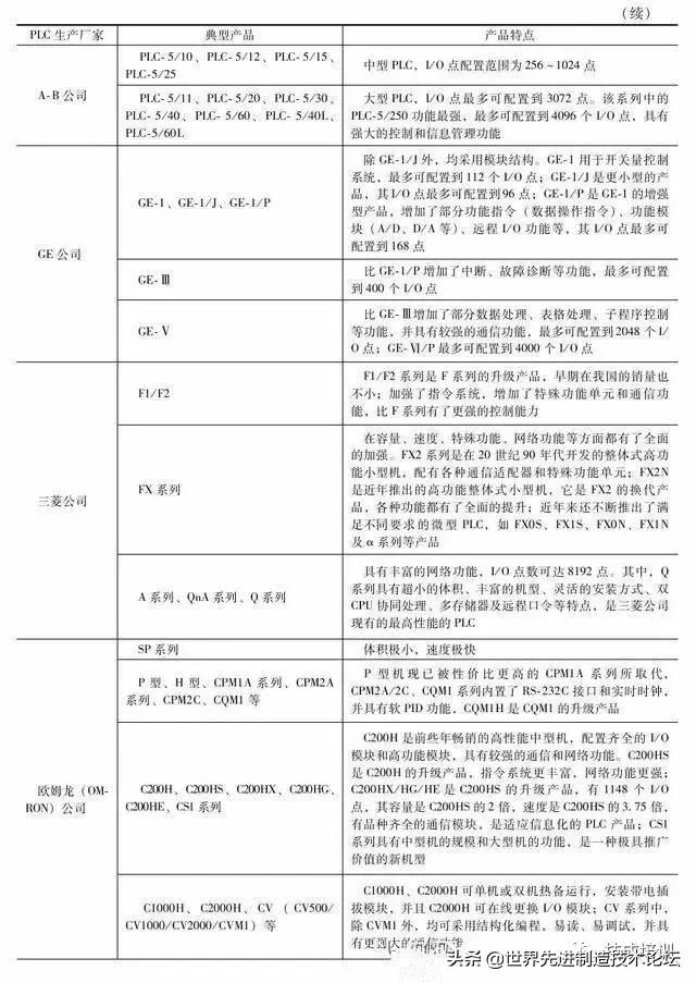 plc的常用分类方式有哪些,一般plc都具备哪几个方面共同特点