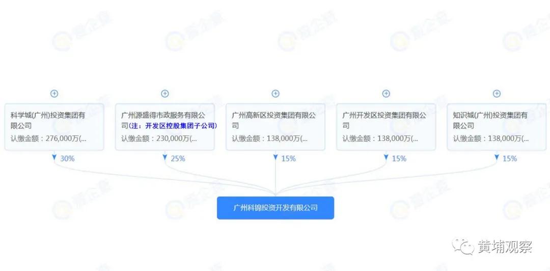 黄埔500米地标,黄埔新地标488米