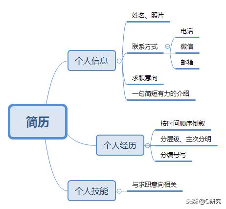 实用干货手把手教你写优秀简历,怎样写干货个人简历