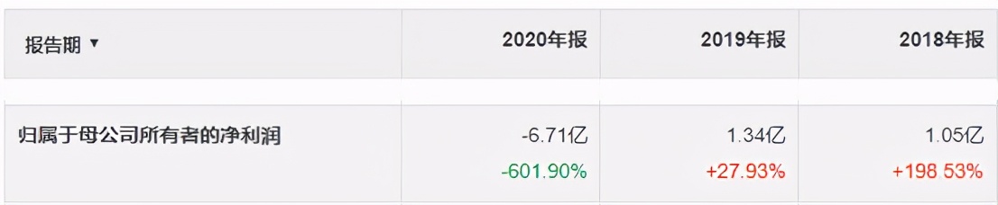 高伟达商誉爆雷近8亿,高伟达财报