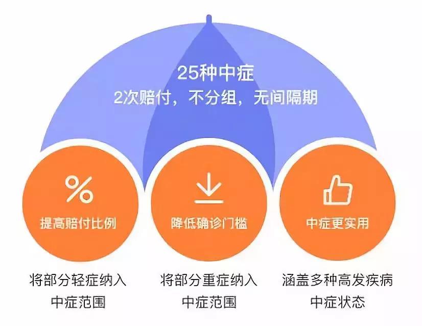 2022多次赔付重疾险排行榜,倍多分1号重疾险