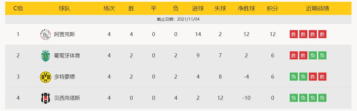 皇马曼城多特阿贾克斯,欧冠阿贾克斯0-1
