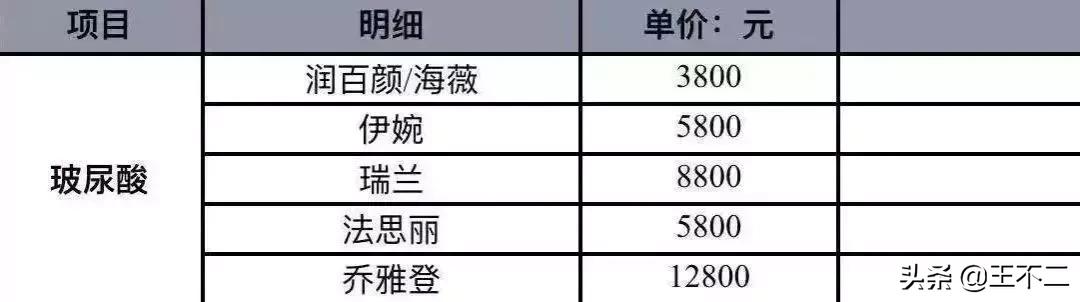 玻尿酸暴利的原因,其实玻尿酸并不贵不要花冤枉钱