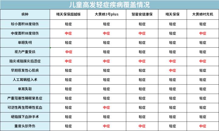 全面测评76款少儿重疾险，选出2020年11月的性价比之王
