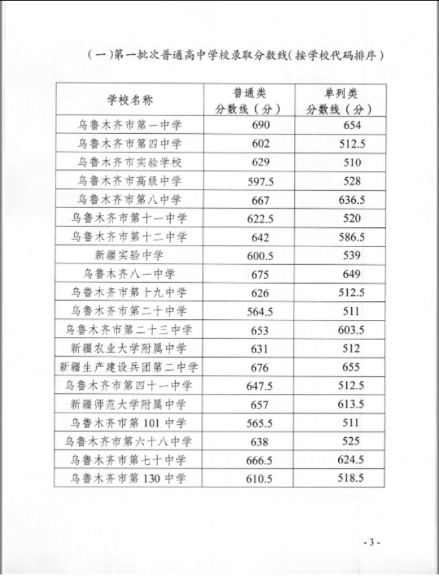 乌鲁木齐10大高中排行,乌鲁木齐前20所高中排名