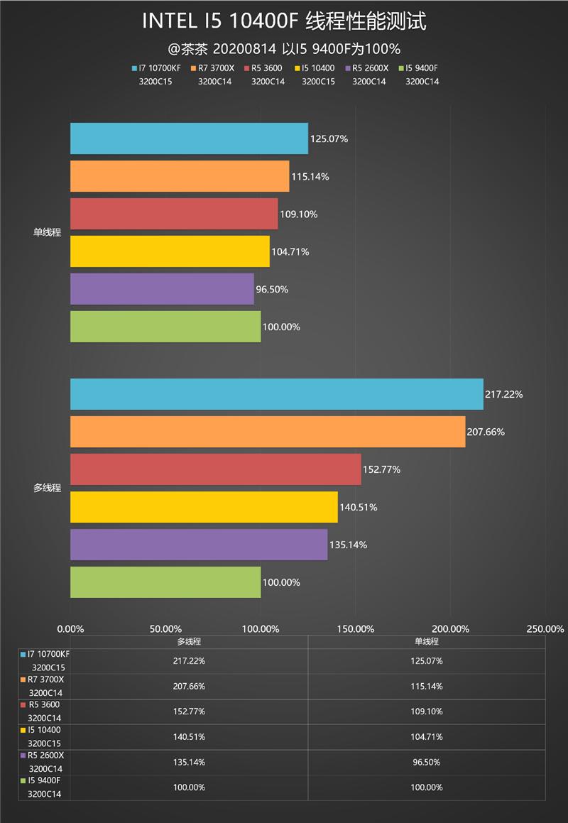 inteli5-9400和i5-10400区别,inteli510400f搭配itx散热器