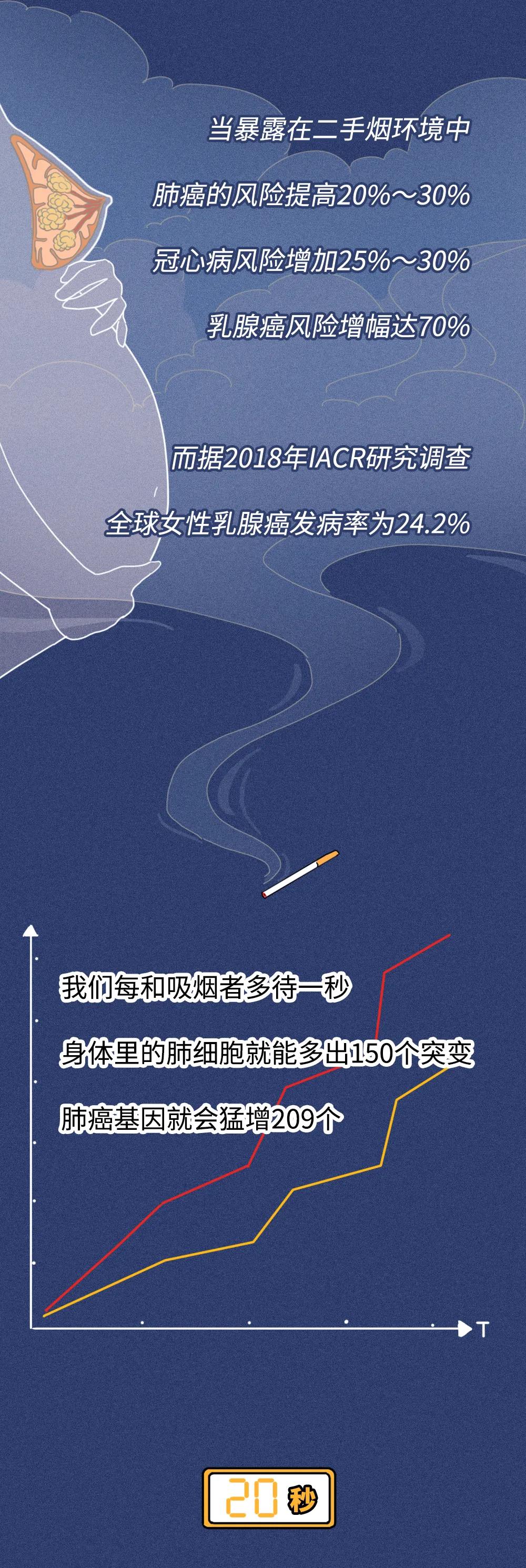 二手烟危害比直接吸入更大,吸入二手烟毒能存活多久