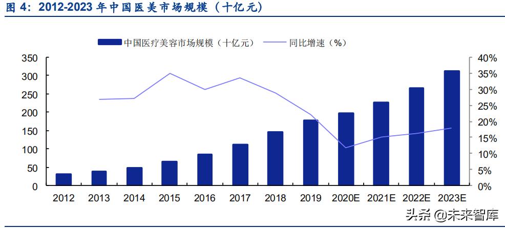 医美研究报告,医美行业可行性报告
