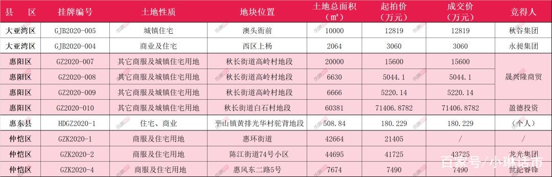 惠州成交2宗热门区域商住地,惠州五一楼市回暖
