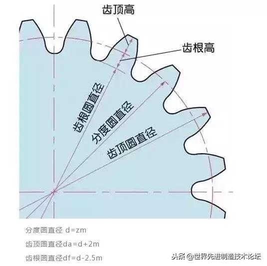 齿轮传动常用公式,齿轮传动基础知识大全集