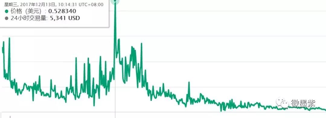 50个曾经明星项目，沦为被扣上“空气币”帽子？