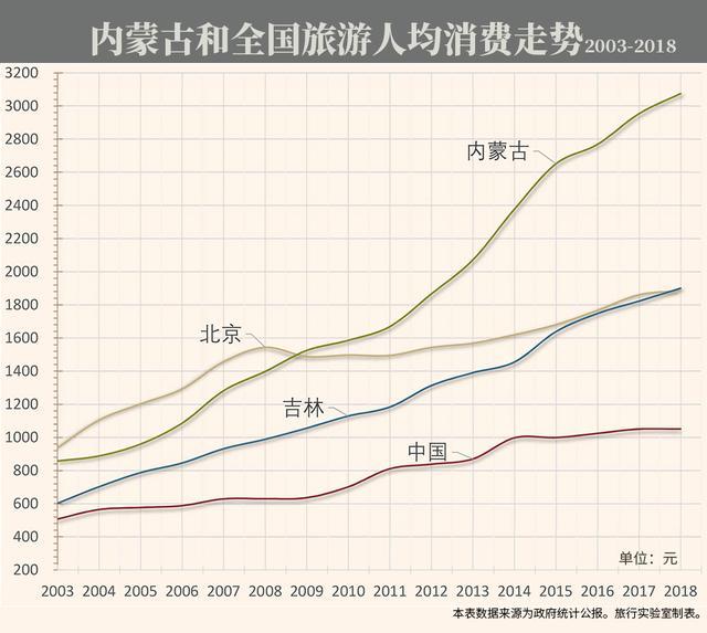 内蒙古旅游人均消费排行榜,内蒙古人均生活消费支出