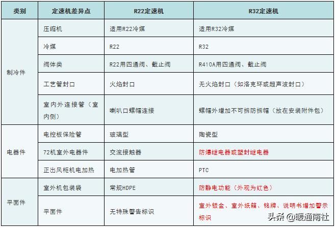 空调冷媒r32真的很危险吗,r32冷媒危险吗